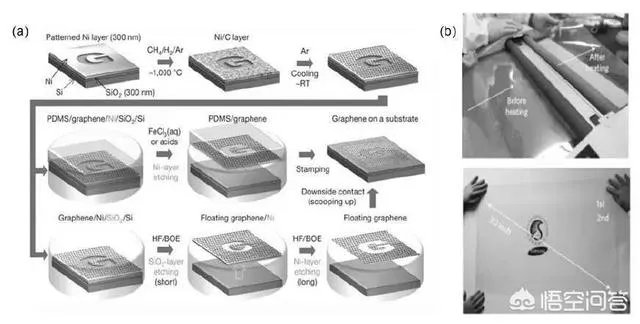 石墨烯透明导电膜有哪些工艺？