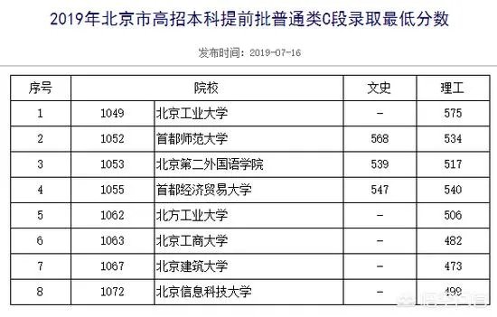 各高校录取分数线已经陆续公布，所以2019年中国大学录取分数排行榜是怎么样的？