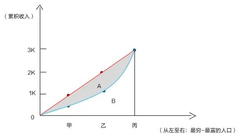 事业单位公共基础知识之经济知识：洛伦兹曲线与基尼系数
