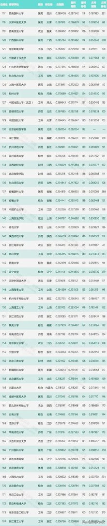 各高校录取分数线已经陆续公布，所以2019年中国大学录取分数排行榜是怎么样的？