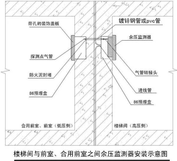 消防电梯前室正压送风压力传感器用在哪些地方
