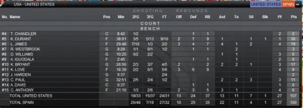 2012奥运会篮球决赛技术统计