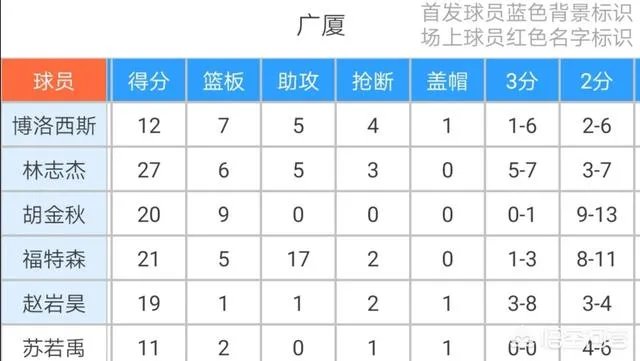 林志杰27+6+5，福特森21+17，广厦逆转新疆扳回一局，广厦取胜关键是什么？