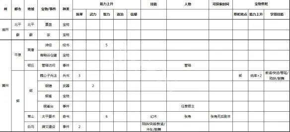 《三国志9威力加强版》事件宝物及祭祀地点一览 各种事件在哪