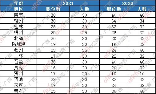2021国考国税局广西区职位分析：招录人数同比下降11%，竞争更激烈