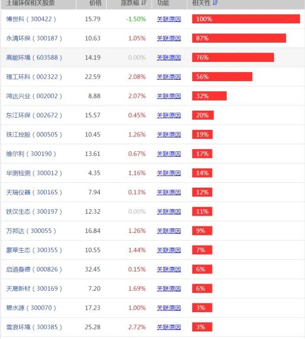 土壤修复概念股 哪些土壤修复龙头概念股值得期待