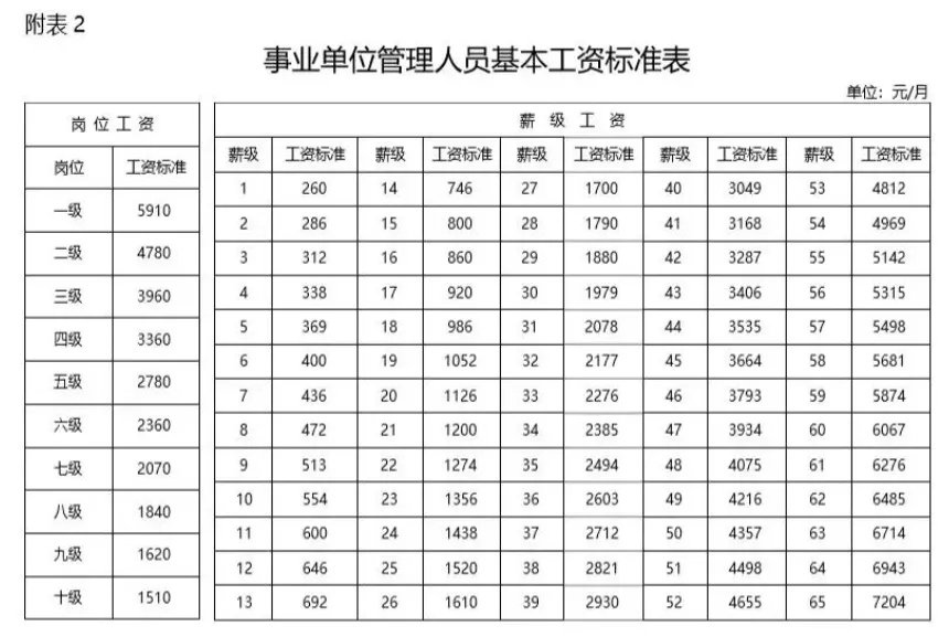 事业单位工资标准表 调整基本工资办法