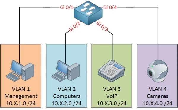 什么是VLAN，它的作用是什么？它用在哪些方面？
