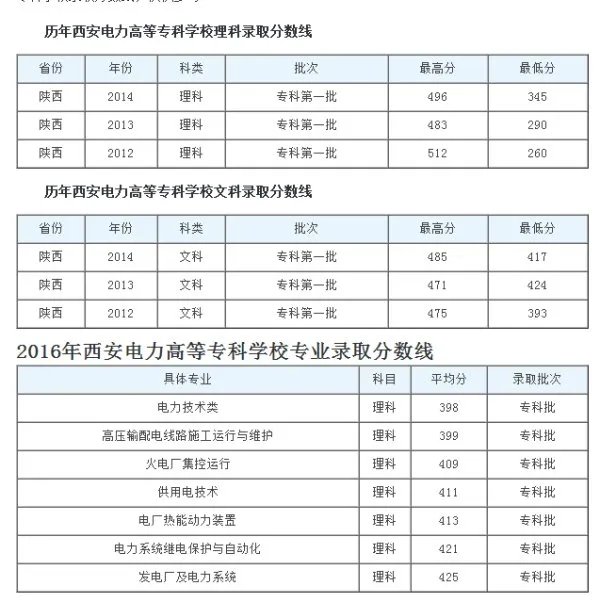 西安电力高等专科学校录取分数线？