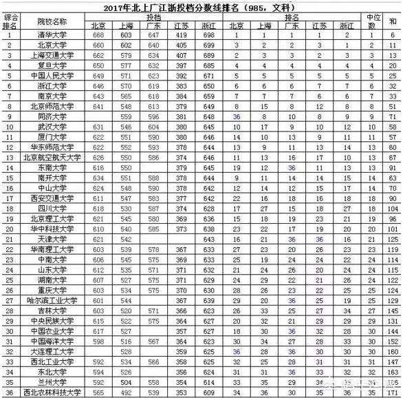 各高校录取分数线已经陆续公布，所以2019年中国大学录取分数排行榜是怎么样的？