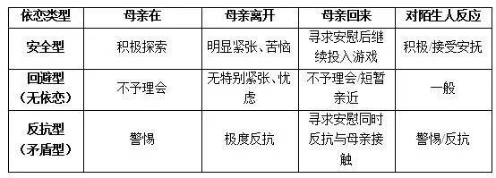 婴儿依恋的类型