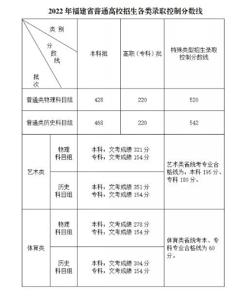 2022年福建高考分数线公布 2022福建高考分数线是多少