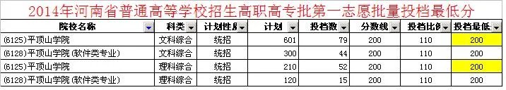平顶山学院今年在河南录取的最低分数线是多少？
