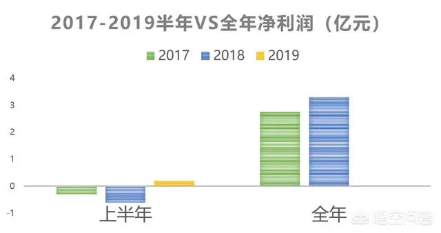 香飘飘上半年卖出13亿元的奶茶，为何只赚了2万元？