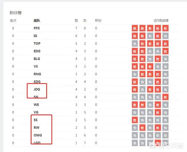 FPX2：0暴虐OMG七连胜一骑绝尘傲视LPL，FPX到底是不是伪强队？