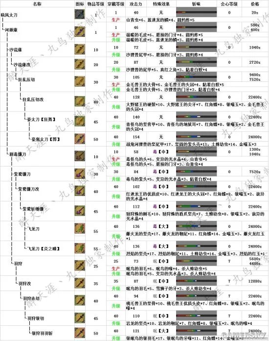 怪物猎人OL最新太刀派生路线 新版本太刀派生路线一览