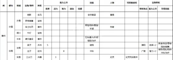 《三国志9威力加强版》事件宝物及祭祀地点一览 各种事件在哪