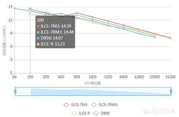 索尼A7M3实际使用的体验如何？