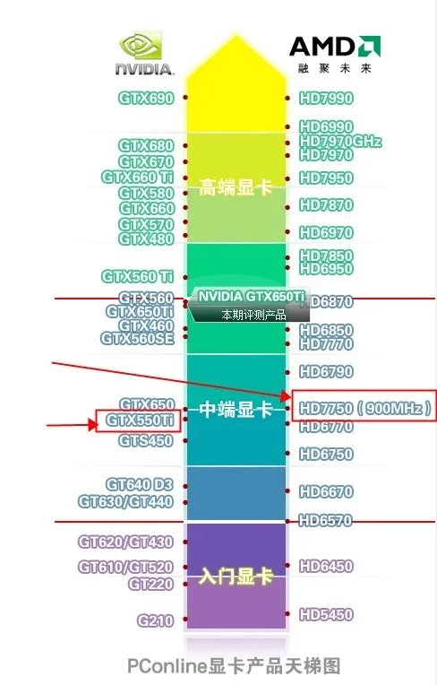 GTX550TI和HD7750哪个更好