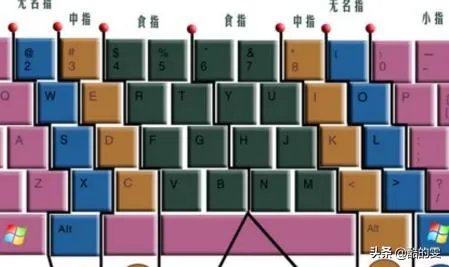 怎样盲打及快速打字指法练习？