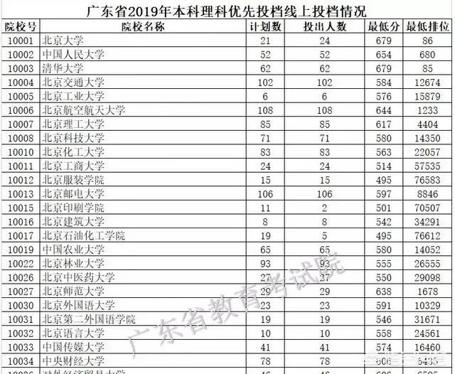 各高校录取分数线已经陆续公布，所以2019年中国大学录取分数排行榜是怎么样的？