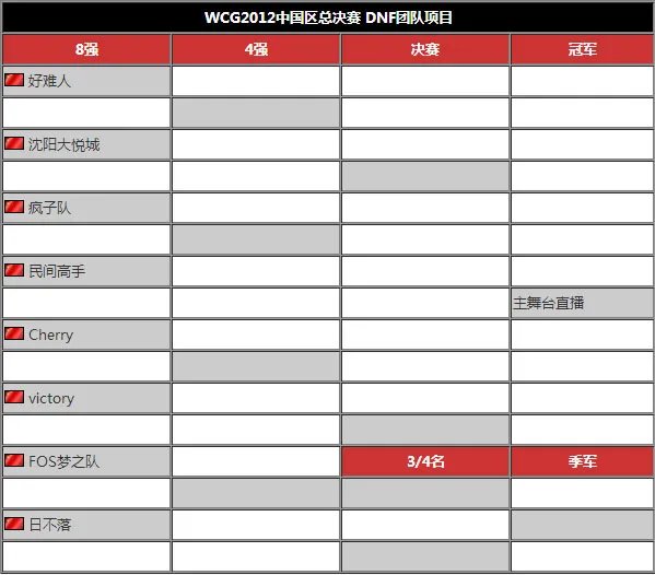 新鲜出炉2012中国WCGdnf项目分组已出炉