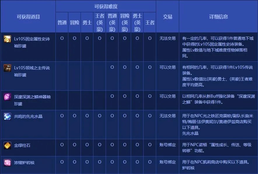 DNF110加百列商店有什么