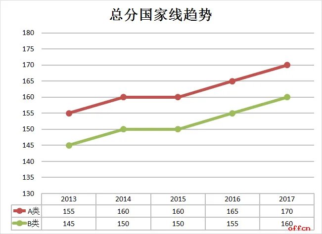 管理学考研：工商管理硕士历年考研国家线及复试分数线走势