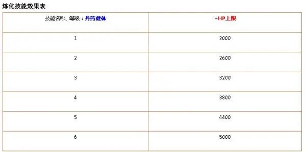 天书奇谈炼化技能都是加多少的