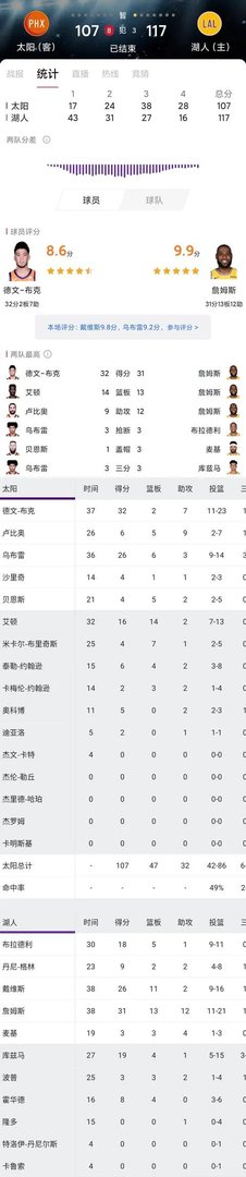 湖人战胜太阳，三分只进了7个，湖人的三分还有救吗？