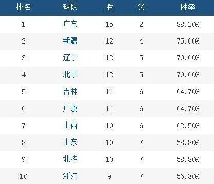 杜锋马布里冲突 两人互飙“垃圾话”情绪激动