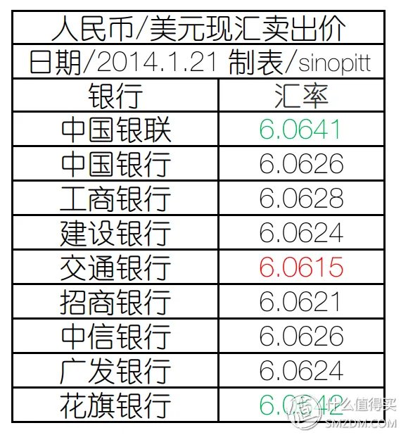 境外消费支付手段横向简评