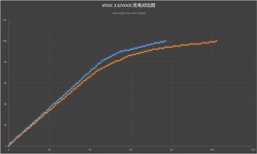 Reno充电速度到底怎么样 VOOC3.0实测