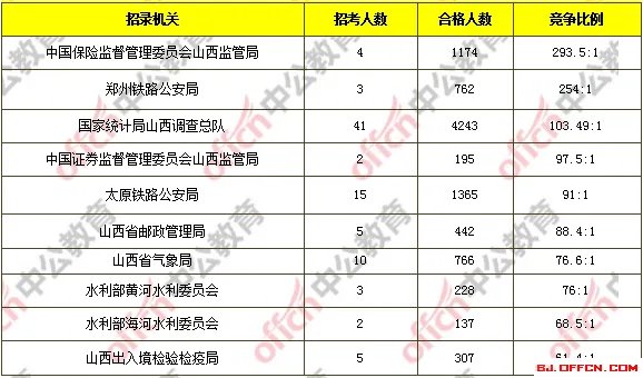 2018国考报名人数统计：山西28442人报名 26909人过审 5个职位无人报考[8日17时30分]
