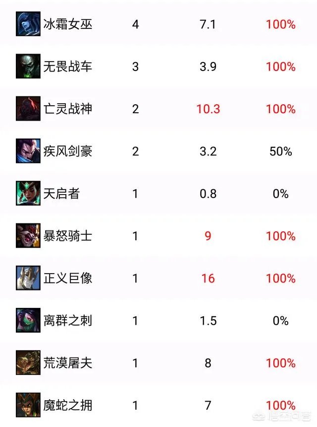 FPX2：0暴虐OMG七连胜一骑绝尘傲视LPL，FPX到底是不是伪强队？