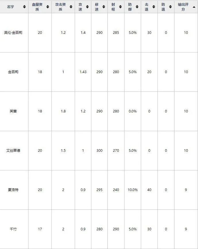 魂器学院魂姬排行榜一览 强势魂姬助你上路