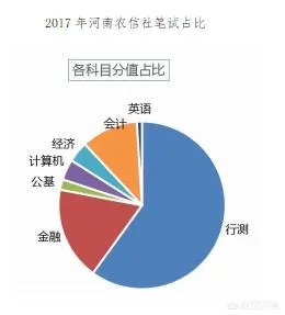 我想知道农信社都考什么？