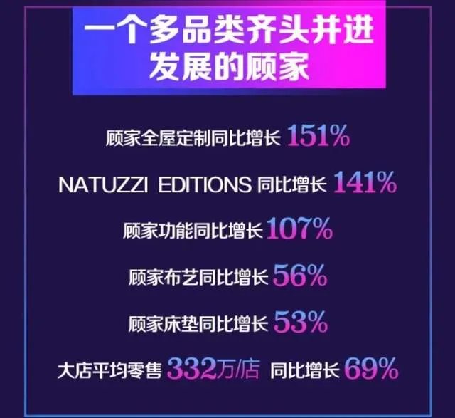 双11战报泄露关键信息？34.48亿背后顾家的大秘密
