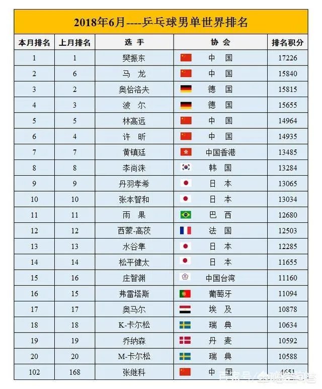 国际乒联公布6月份最新世界排名名单，如何评价这份名单？