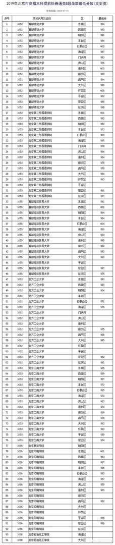 各高校录取分数线已经陆续公布，所以2019年中国大学录取分数排行榜是怎么样的？