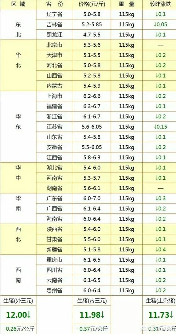 猪价连跌半月已到底？还会再跌吗？
