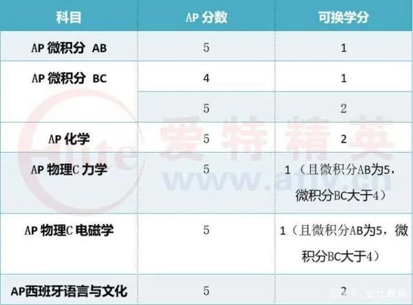AP考试