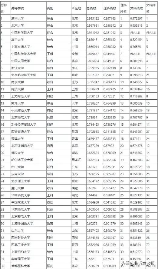 各高校录取分数线已经陆续公布，所以2019年中国大学录取分数排行榜是怎么样的？