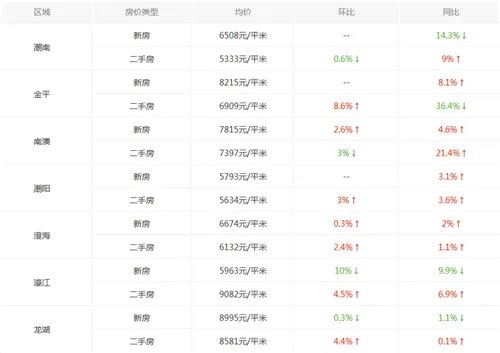 汕头房价走势图 2017年 广东汕头“7”字头楼盘攻略