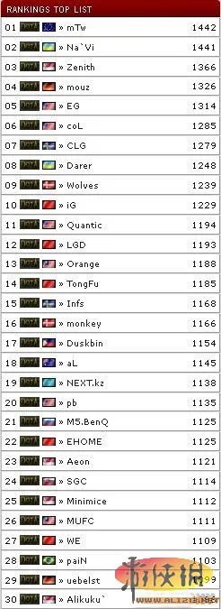 《DotA2》世界战队排名 中国仅一名进入前十