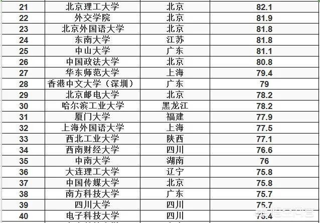 各高校录取分数线已经陆续公布，所以2019年中国大学录取分数排行榜是怎么样的？