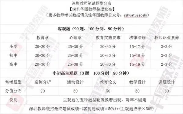深圳教师编制考试