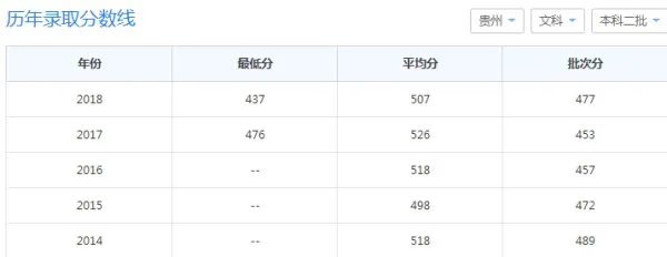 2019年贵州民族大学录取分数线是多少