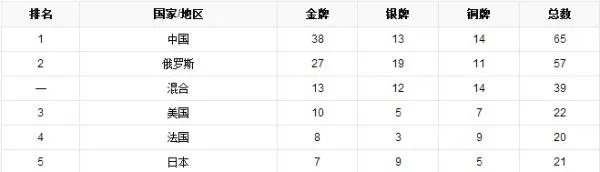 2014年青年奥林匹克运动会获奖牌位于前5名的国家,