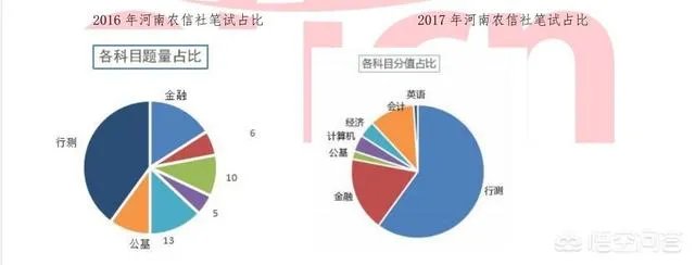 我想知道农信社都考什么？